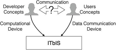 Conceptual data systems architecture principles for information systems